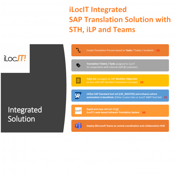 SAP iLocIT Translation Strategy with iLP, STH and Microsoft Teams (EN